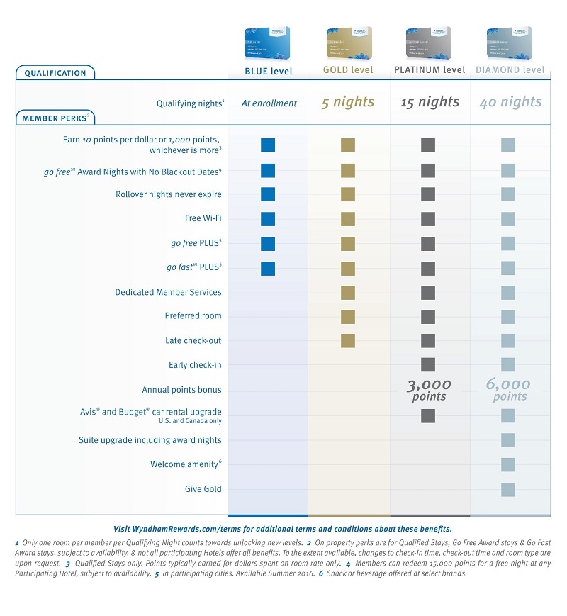 Avis Rewards Chart